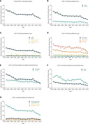Trends in cutaneous squamous cell carcinoma on the lip incidence and mortality in the United States, 2000–2019